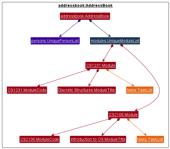 AddressBookObjectDiagram