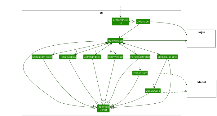 Structure of the UI Component